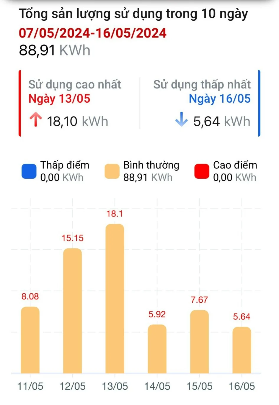 xem các chỉ số sử dụng điện